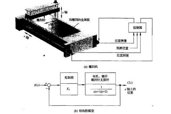 廣告雕刻機(jī)控制系統(tǒng)